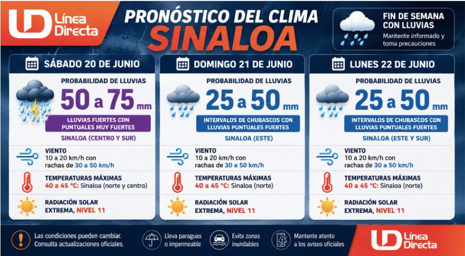 Tabla con información del clima extendido en Sinaloa