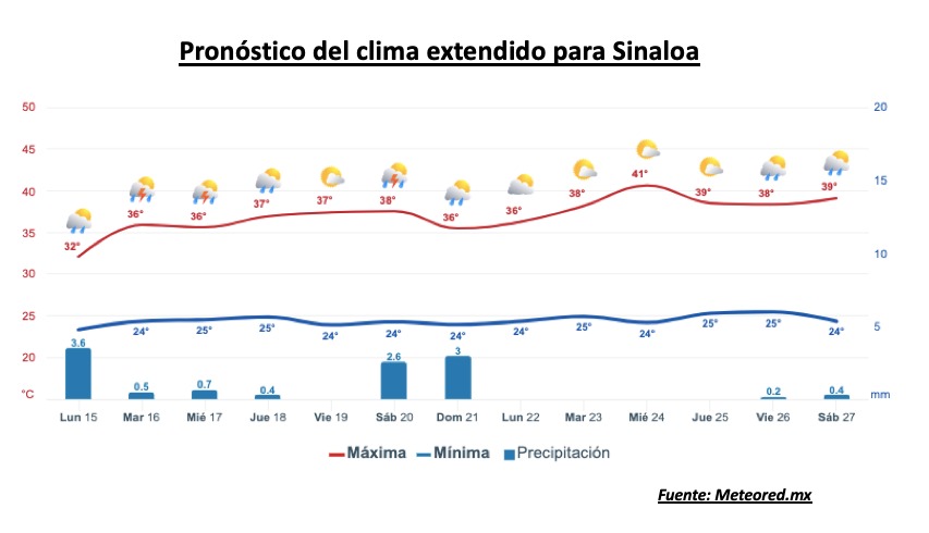 Pronóstico del clima durante la semana, la barra roja representa las altas temperaturas y la barra azul representa las temperaturas mínimas