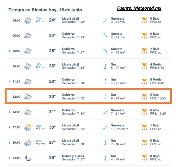 Pronóstico del clima durante del día hoy en Sinaloa, con el estado del cielo, rachas de viento y condiciones solares