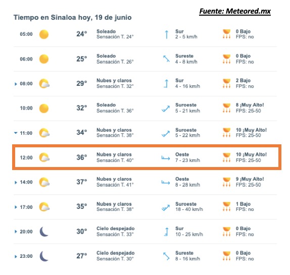 Pronóstico del clima durante del día hoy en Sinaloa, con el estado del cielo, rachas de viento y condiciones solares