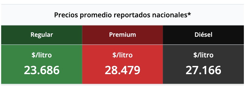 Tabla con los precios de la gasolina y el diésel, en colores verde, rojo y negro