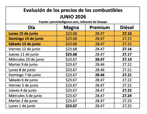 Tabla con información de la evolución dle precio de los combustibles