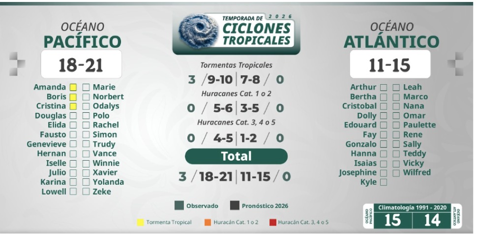 Lista con los nombres de los ciclones pronósticados para la temporada 2026