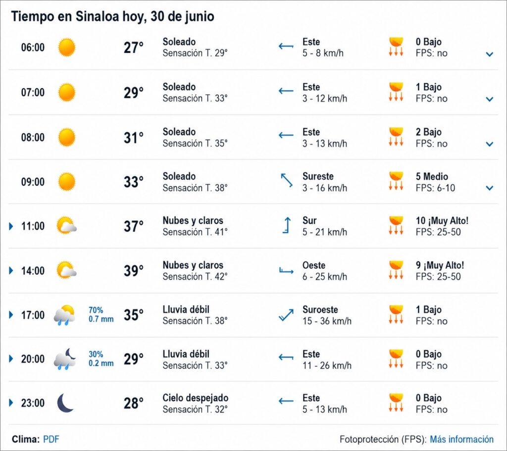 Pronóstico del clima durante del día hoy en Sinaloa, con el estado del cielo, rachas de viento y condiciones solares