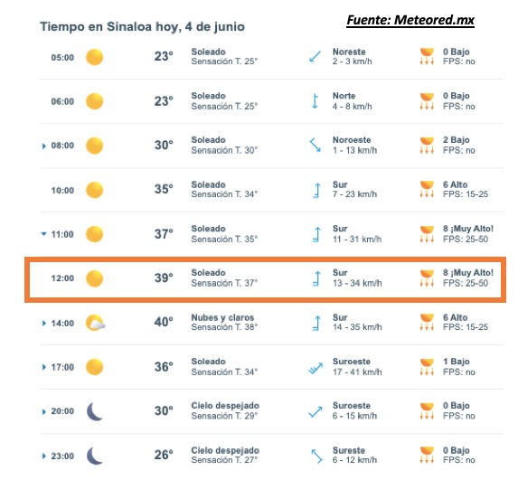 Pronóstico del clima durante del día hoy en Sinaloa, con el estado del cielo, rachas de viento y condiciones solares