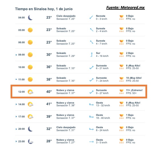 Pronóstico del clima durante del día hoy en Sinaloa, con el estado del cielo, rachas de viento y condiciones solares