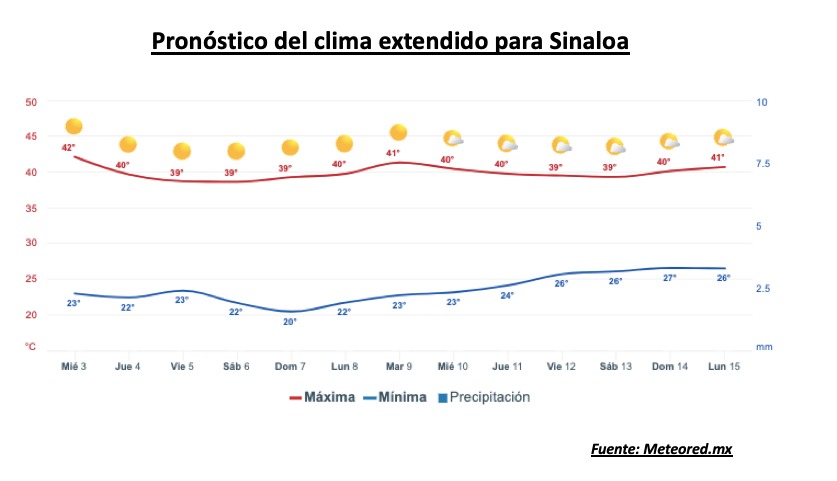 Pronóstico del clima durante la semana, la barra roja representa las altas temperaturas y la barra azul representa las temperaturas mínimas