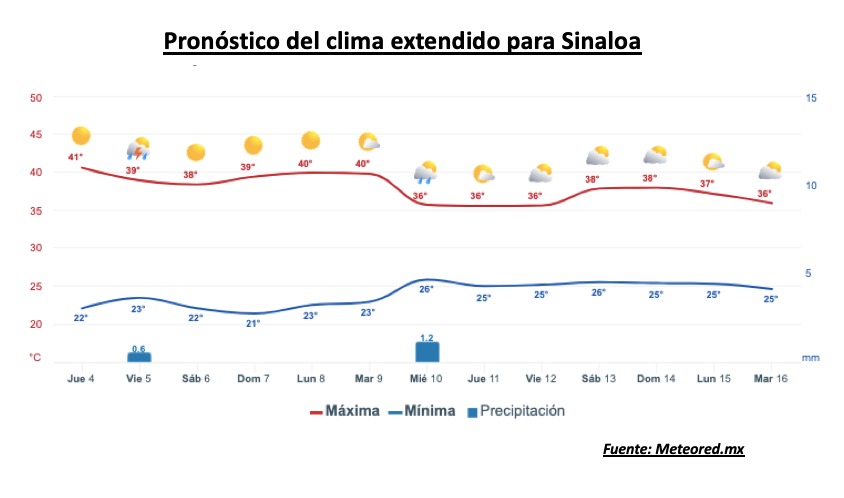 Pronóstico del clima durante la semana, la barra roja representa las altas temperaturas y la barra azul representa las temperaturas mínimas