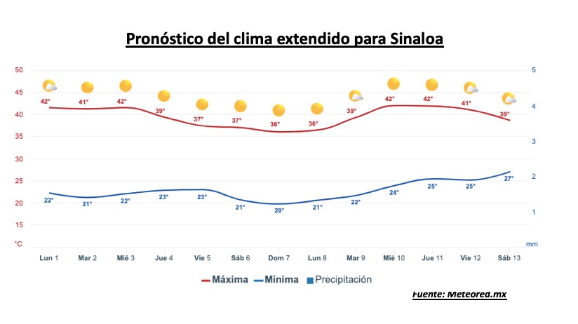 Pronóstico del clima durante la semana, la barra roja representa las altas temperaturas y la barra azul representa las temperaturas mínimas