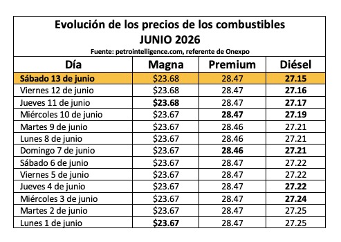 Tabla de precios de combustibles en Junio