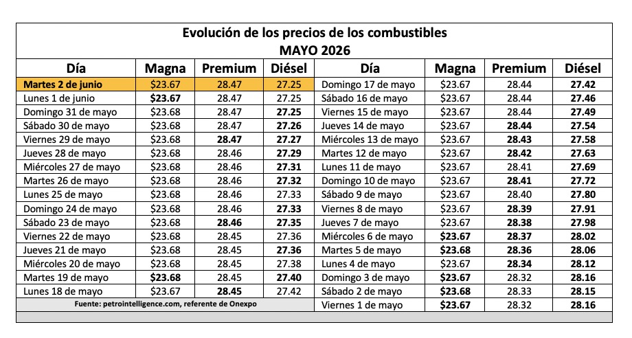 Tabla con información de la evolución dle precio de los combustibles
