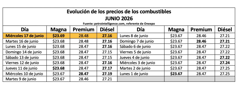 Tabla con información de la evolución dle precio de los combustibles 