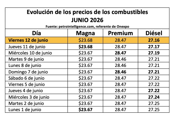 Tabla con información de la evolución dle precio de los combustibles