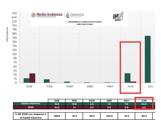 gráfica de barras indicando los acumulados de lluvias en Sinaloa