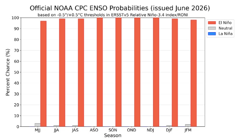 Gráfica de barras en color rojo, indicando la probabilidad de ENSO