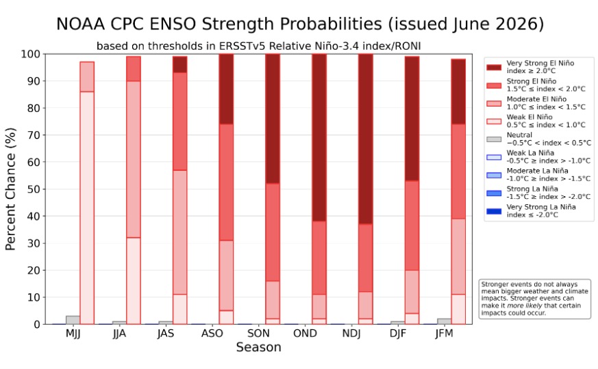 Gráfica de barras en color rojo, indicando el efecto climàtico de El Niño