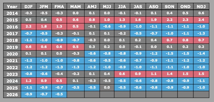 Tabla con recuadros negros azules y rojos, indicando los episodios históricos de El Niño y La Niña