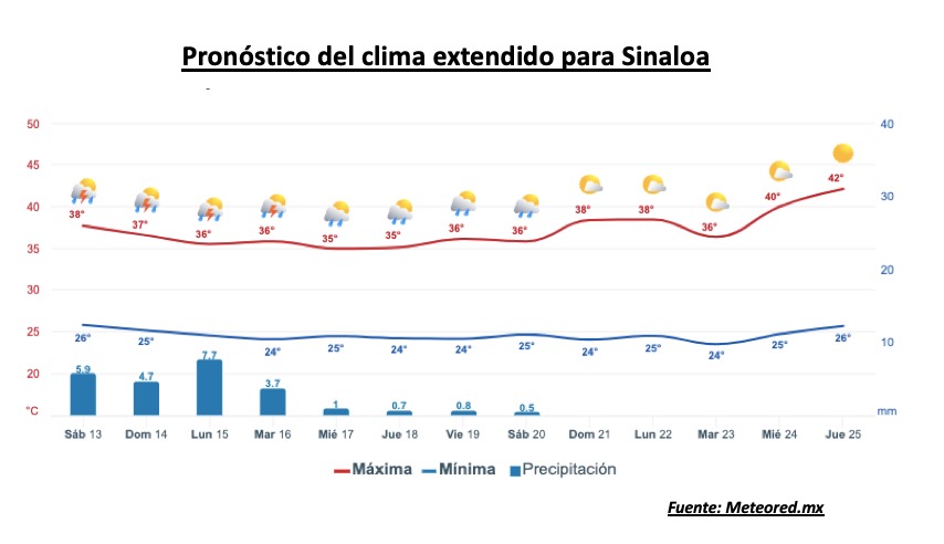Pronostico extendido con gráficas en rojo y azul