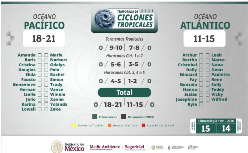 Lista con información de la temporada de ciclones 2026