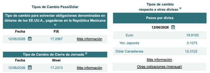 Tabla con información del tipo de cambio Fix y cierre de jornada