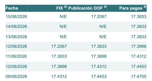 Tabla con información del tipo de cambio para solventar obligaciones denominadas en dólares de los EE.UU., durante los últimos 7 días.
