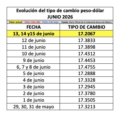 Tabla con información de la evolución del tipo de cambio