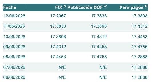 Tabla con tipo de cambio de peso a dólar 