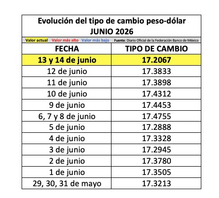 Tabla de posiciones con información del Banco de México 