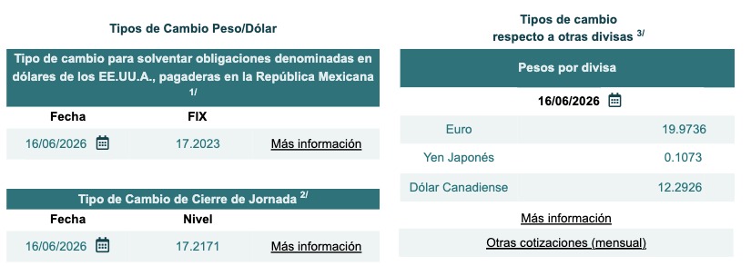 Tabla con información del tipo de cambio Fix y cierre de jornada