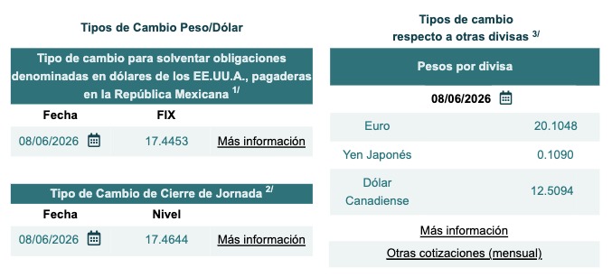 Tabla con información del tipo de cambio Fix y cierre de jornada
