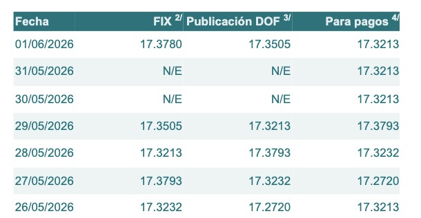 Tabla con información del tipo de cambio para solventar obligaciones denominadas en dólares de los EE.UU., durante los últimos 7 días.
