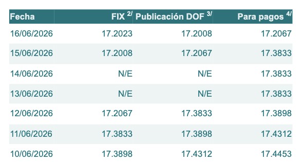 Tabla con información del tipo de cambio para solventar obligaciones denominadas en dólares de los EE.UU., durante los últimos 7 días.