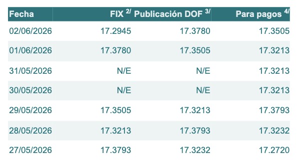 Tabla con información del tipo de cambio para solventar obligaciones denominadas en dólares de los EE.UU., durante los últimos 7 días.