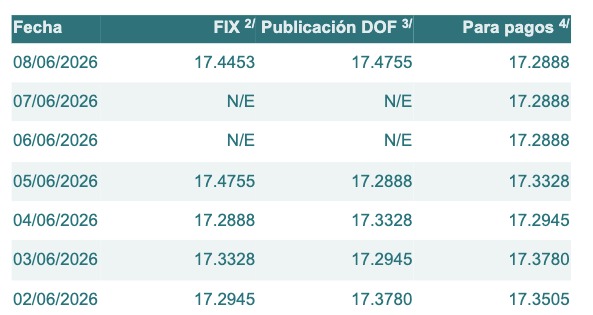 Tabla con información del tipo de cambio para solventar obligaciones denominadas en dólares de los EE.UU., durante los últimos 7 días.