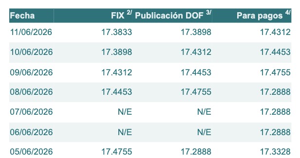 Tabla con información del tipo de cambio para solventar obligaciones denominadas en dólares de los EE.UU., durante los últimos 7 días.