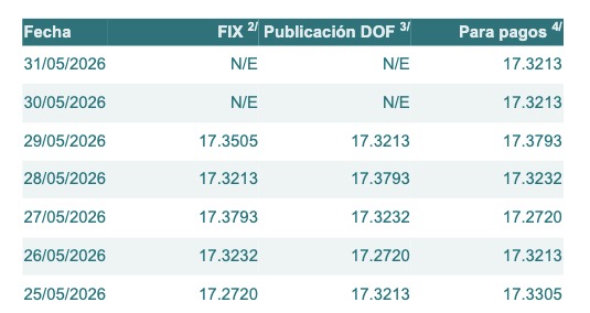 Tabla con información del tipo de cambio para solventar obligaciones denominadas en dólares de los EE.UU., durante los últimos 7 días.