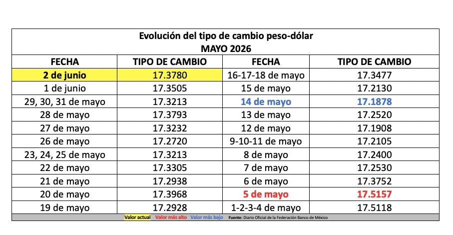 Tabla con información de la evolución del tipo de cambio