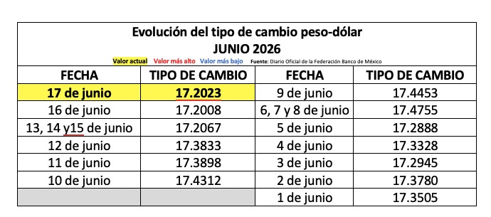 Tabla con información de la evolución del tipo de cambio