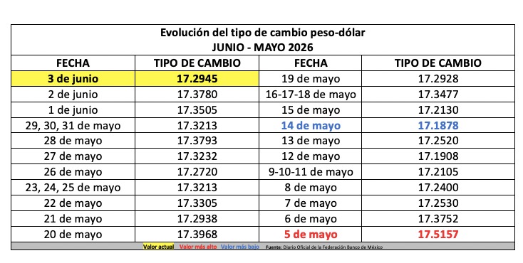 Tabla con información de la evolución del tipo de cambio