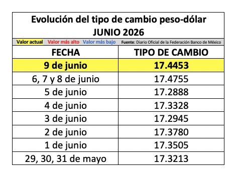 Tabla con información de la evolución del tipo de cambio