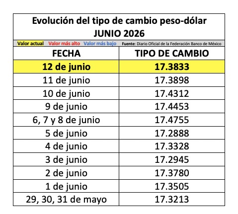 Tabla con información de la evolución del tipo de cambio