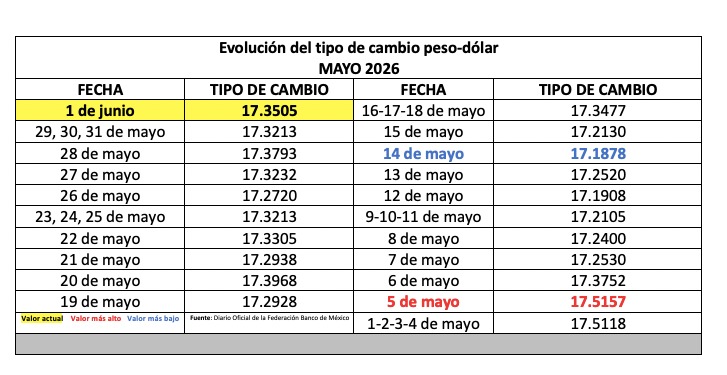 Tabla con información de la evolución del tipo de cambio