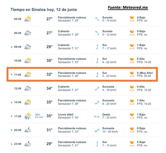 Pronóstico del clima durante del día hoy en Sinaloa, con el estado del cielo, rachas de viento y condiciones solares