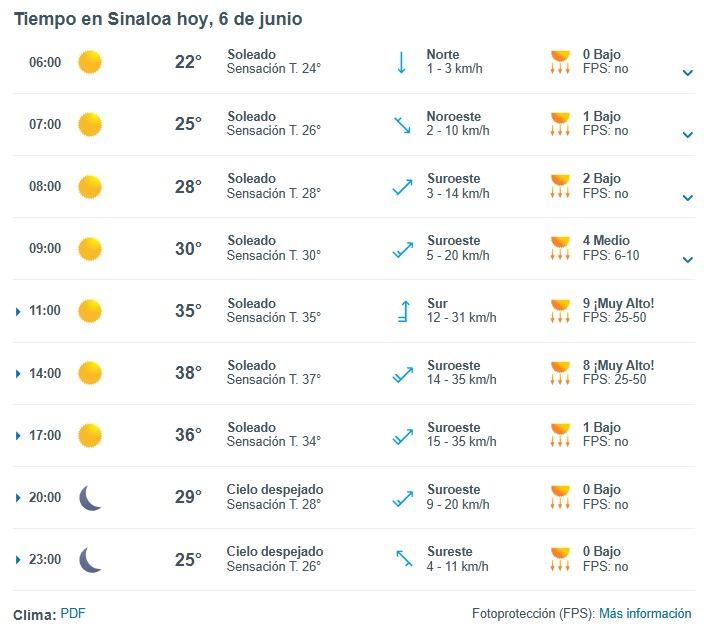 Pronóstico del clima durante del día hoy en Sinaloa, con el estado del cielo, rachas de viento y condiciones solares