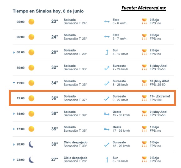 Pronóstico del clima durante del día hoy en Sinaloa, con el estado del cielo, rachas de viento y condiciones solares