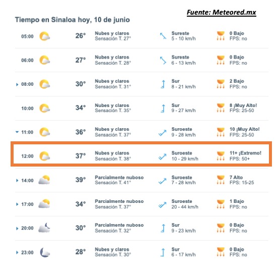 Pronóstico del clima durante del día hoy en Sinaloa, con el estado del cielo, rachas de viento y condiciones solares