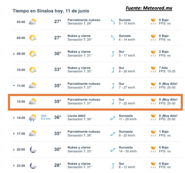 Pronóstico del clima durante del día hoy en Sinaloa, con el estado del cielo, rachas de viento y condiciones solares