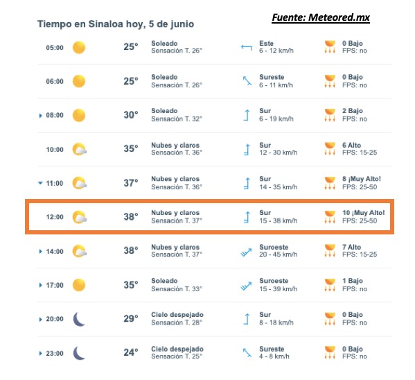 Pronóstico del clima durante del día hoy en Sinaloa, con el estado del cielo, rachas de viento y condiciones solares