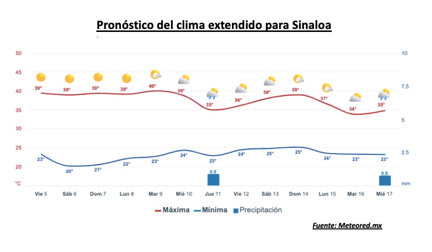 Pronóstico del clima durante la semana, la barra roja representa las altas temperaturas y la barra azul representa las temperaturas mínimas