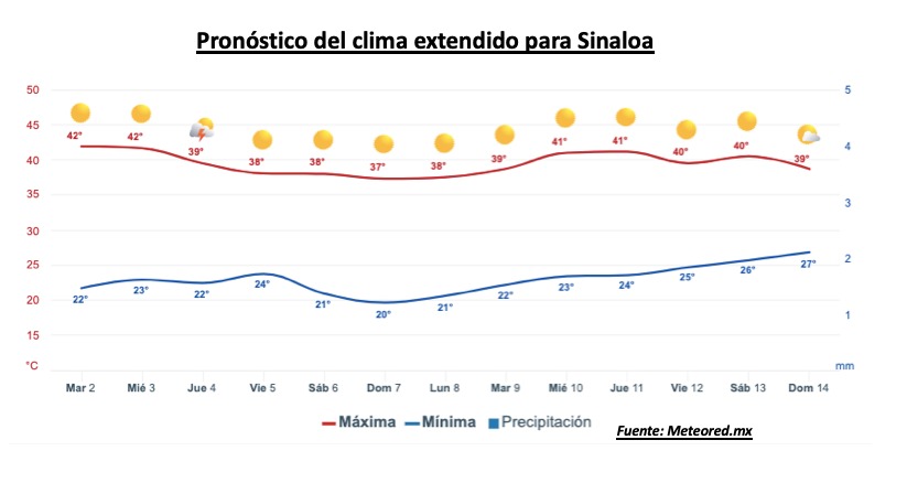 Pronóstico del clima durante la semana, la barra roja representa las altas temperaturas y la barra azul representa las temperaturas mínimas